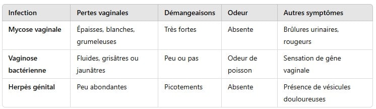 Comparaison des symptômes des infections vaginales les plus courantes : mycose vaginale (pertes épaisses et blanches, démangeaisons intenses, absence d’odeur), vaginose bactérienne (pertes fluides grisâtres, légère odeur de poisson) et herpès génital (picotements et présence de vésicules douloureuses).